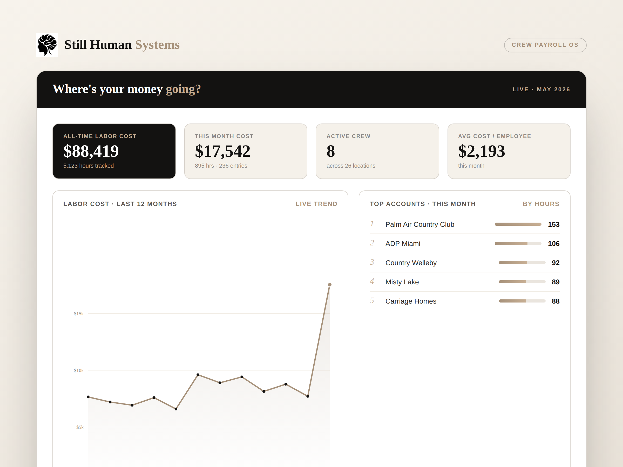 Crew Payroll OS dashboard — labor cost by month and top accounts by hours