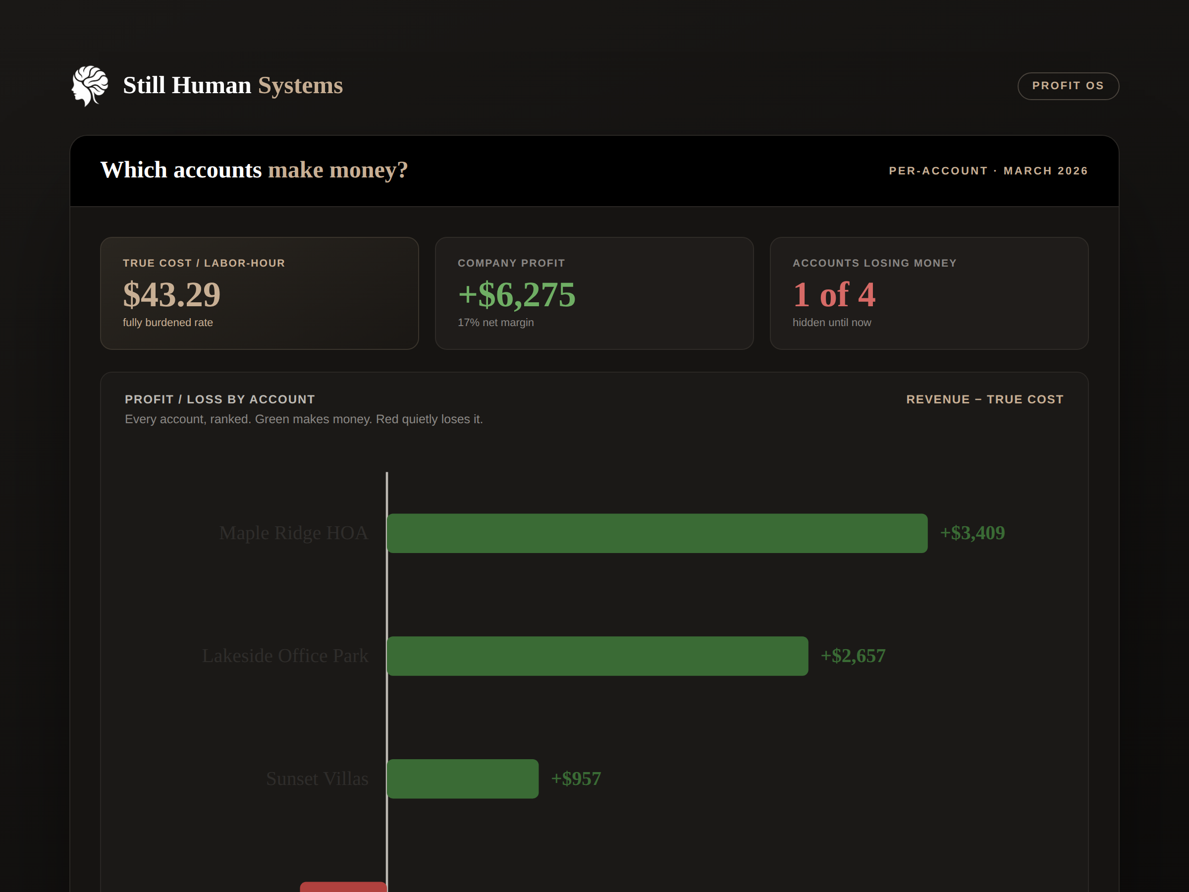 Profit OS preview — profit and loss ranked by account